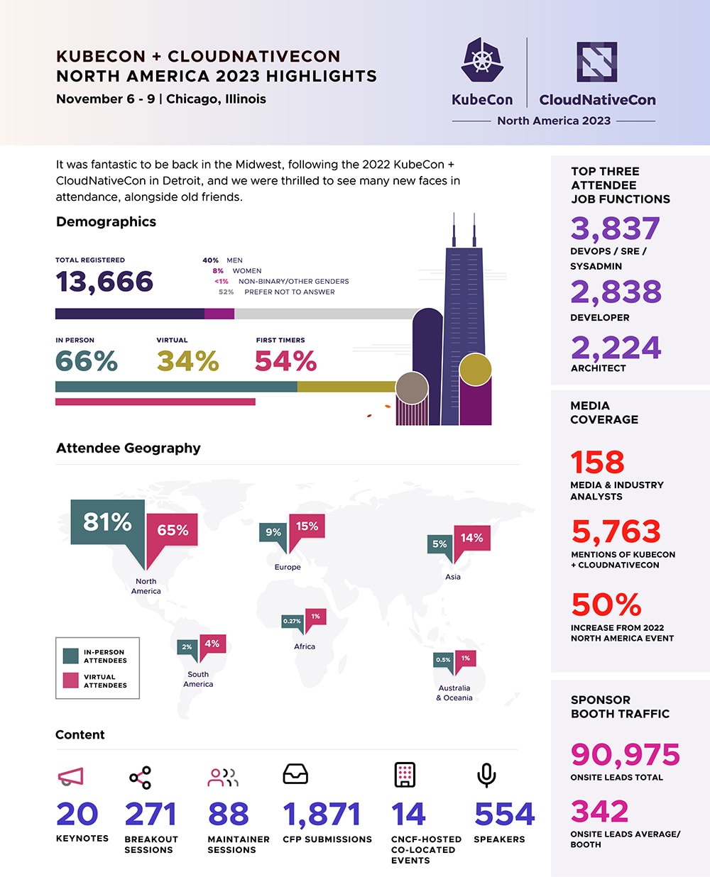 KubeCon + CloudNativeCon North America 2023 Highlights Infographic.