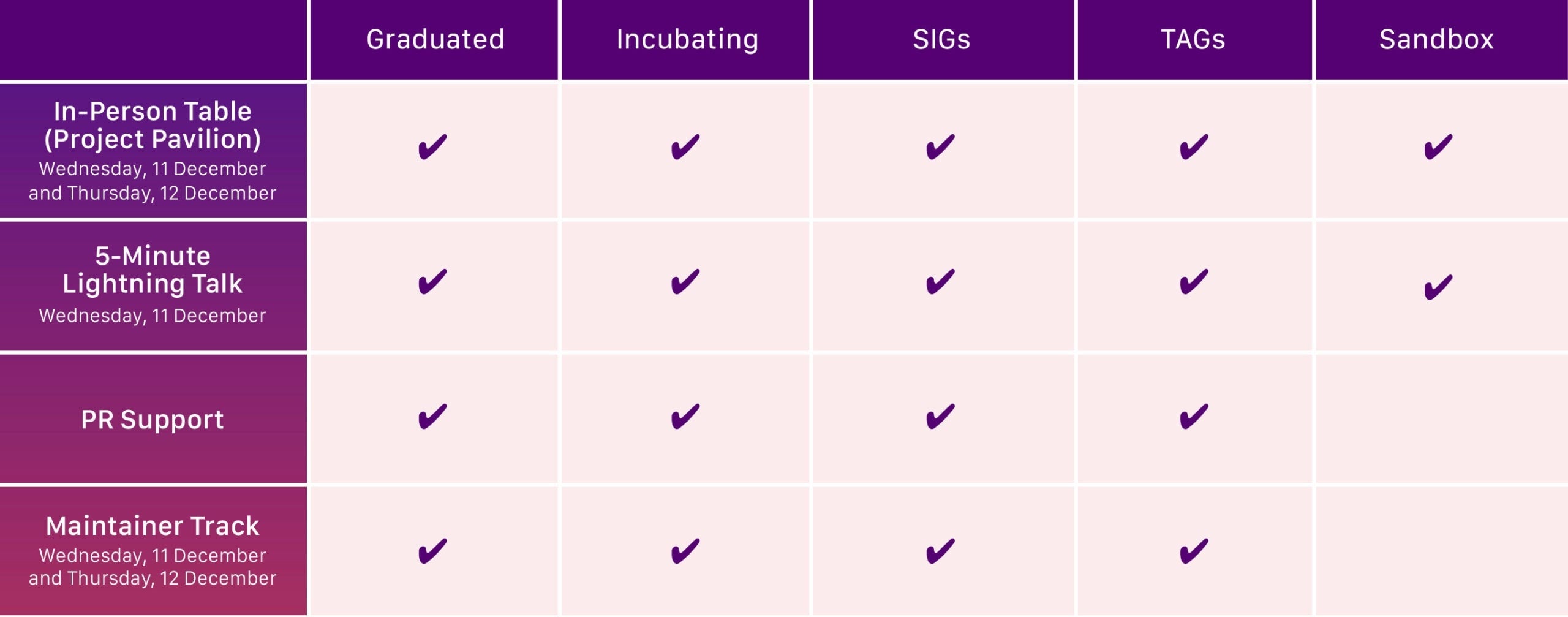 Table:In-Person Table (Project Pavilion) Wednesday 11 December and Thursday 12 December, includes: Graduated, Incubating, SIGs, TAGs, Sandbox.5 Minute Lightning Talk Wednesday 11 December, includes: Graduated, Incubating, SIGs, TAGs, Sandbox.PR Support, includes: Graduated, Incubating, SIGs, TAGs.Maintainer Track Wednesday 11 December and Thursday 12 December, includes:  Graduated, Incubating, SIGs, TAGs.