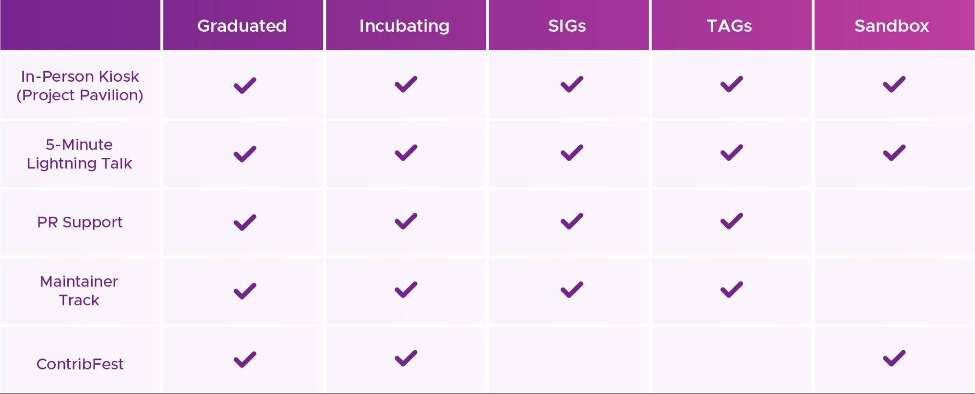 Table:In-Person Kiosk (Project Pavilion), includes: Graduated, Incubating, SIGs, TAGs, Sandbox.5-Minute Lightning Talk*, includes: Graduated, Incubating, SIGs, TAGs, Sandbox.PR Support, includes: Graduated, Incubating, SIGs, TAGs.Maintainer Track, includes:  Graduated, Incubating, SIGs, TAGs.ContribFest, includes: Graduated, Incubating, Sandbox.