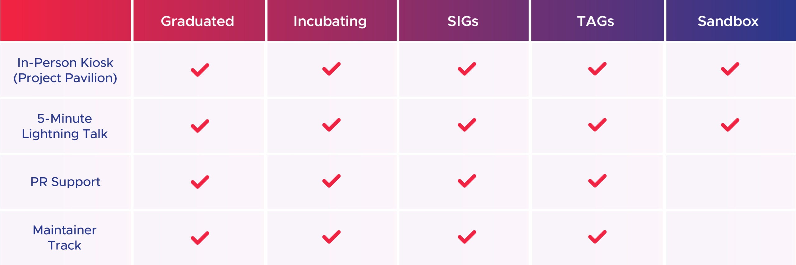 Table:In-Person Kiosk (Project Pavilion), includes: Graduated, Incubating, SIGs, TAGs, Sandbox.5-Minute Lightning Talk*, includes: Graduated, Incubating, SIGs, TAGs, Sandbox.PR Support, includes: Graduated, Incubating, SIGs, TAGs.Maintainer Track, includes:  Graduated, Incubating, SIGs, TAGs.