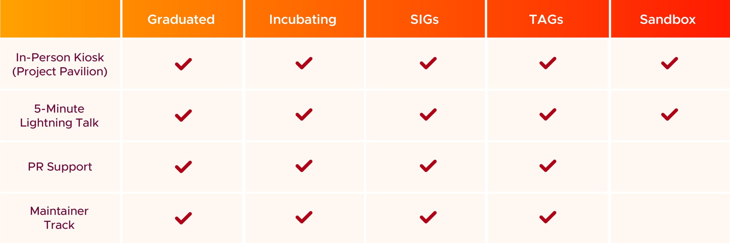 Table:In-Person Kiosk (Project Pavilion), includes: Graduated, Incubating, SIGs, TAGs, Sandbox.5-Minute Lightning Talk*, includes: Graduated, Incubating, SIGs, TAGs, Sandbox.PR Support, includes: Graduated, Incubating, SIGs, TAGs.Maintainer Track, includes:  Graduated, Incubating, SIGs, TAGs.