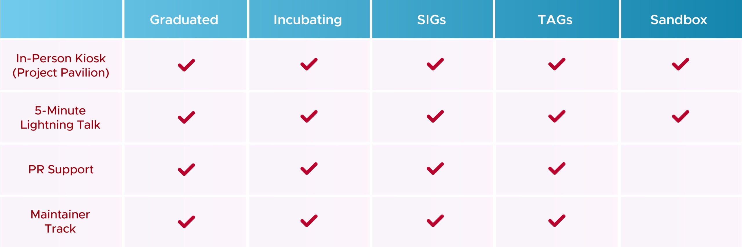 Table:In-Person Kiosk (Project Pavilion), includes: Graduated, Incubating, SIGs, TAGs, Sandbox.5-Minute Lightning Talk*, includes: Graduated, Incubating, SIGs, TAGs, Sandbox.PR Support, includes: Graduated, Incubating, SIGs, TAGs.Maintainer Track, includes:  Graduated, Incubating, SIGs, TAGs.