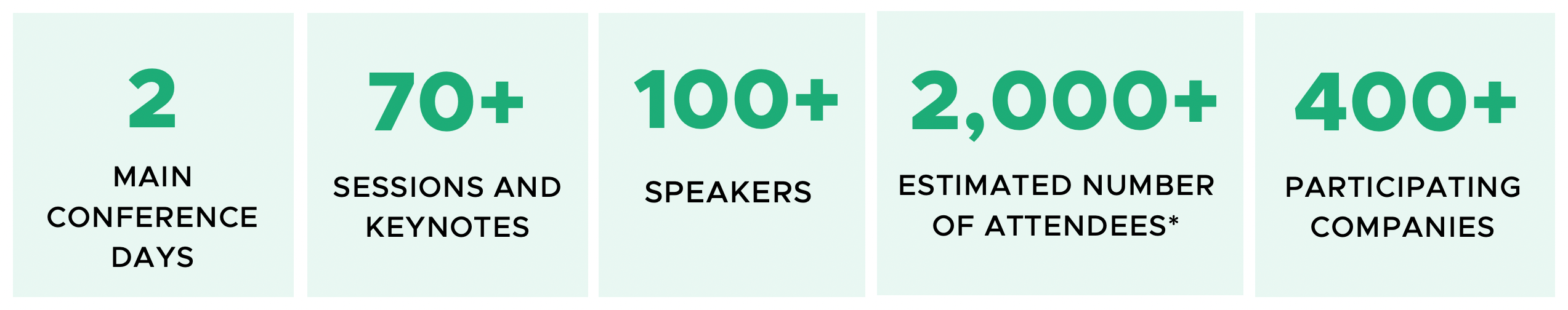 Infographic that says: 2 main conference days; 70+ sessions and keynotes; 100+ speakers, 2,000+ estimated number of attendees*; 400+ participating companies