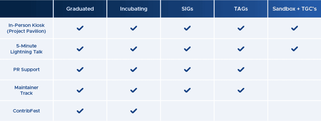 Project Opportunities benefits table